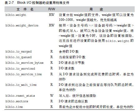 Block I/O控制器提供的特殊文件 - 图1