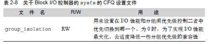 关于Block I/O控制器的CFQ设置用虚拟文件 - 图1