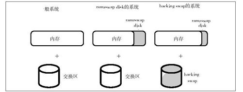 HACK#15　ramzswap - 图1