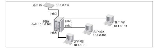HACK#24　网桥设备 - 图1