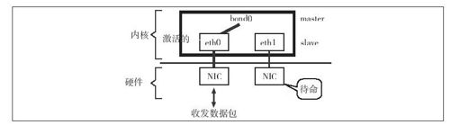HACK#26　bonding驱动程序 - 图1