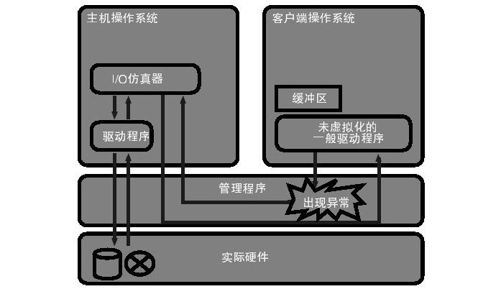 HACK#33　使用IOMMU提高客户端操作系统运行速度 - 图1