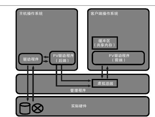 HACK#33　使用IOMMU提高客户端操作系统运行速度 - 图2