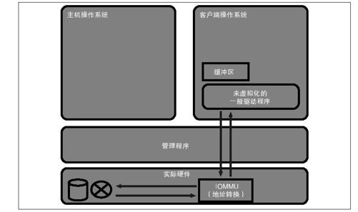 HACK#33　使用IOMMU提高客户端操作系统运行速度 - 图3