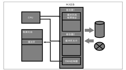关于DMA - 图1