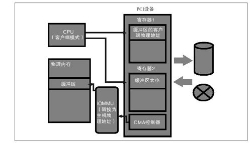 IOMMU - 图1