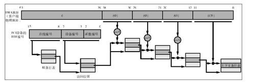 KVM的IOMMU的使用方法 - 图1