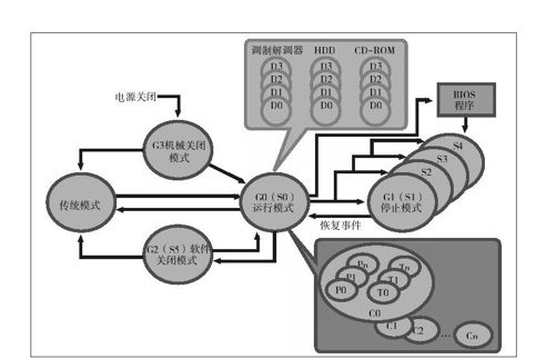G状态与S状态 - 图1