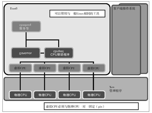 Xen的P状态 - 图1