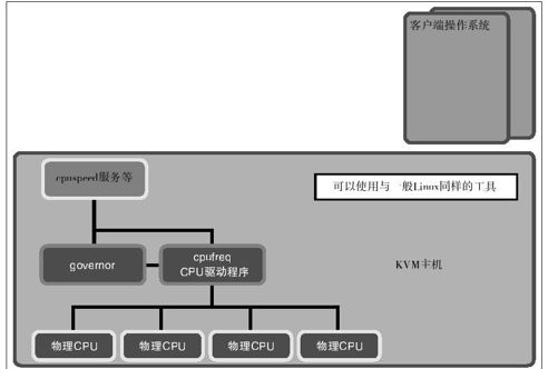 KVM的C/P状态 - 图1