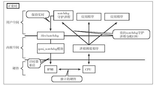 IPMI看门狗计时器的使用方法 - 图6