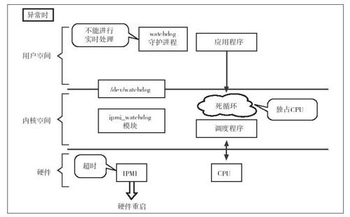 IPMI看门狗计时器的使用方法 - 图7