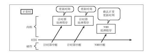 HACK#57　NMI看门狗计时器 - 图1