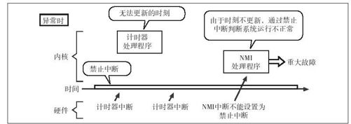 HACK#57　NMI看门狗计时器 - 图2