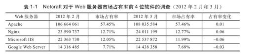 第一部分　Nginx能帮我们做什么 - 图2