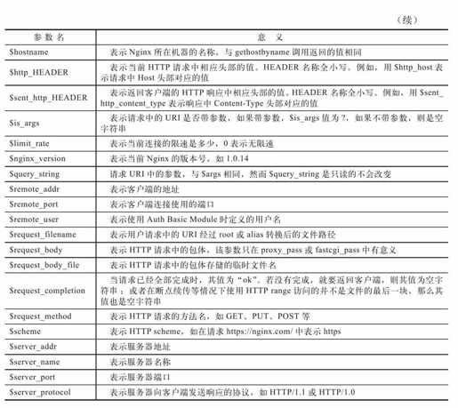 2.4.9　ngx_http_core_module模块提供的变量 - 图2