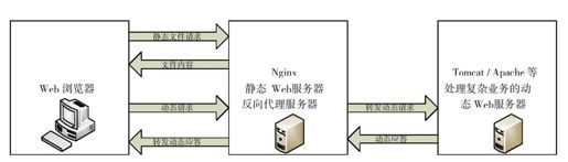 2.5　用HTTP proxy module配置一个反向代理服务器 - 图1