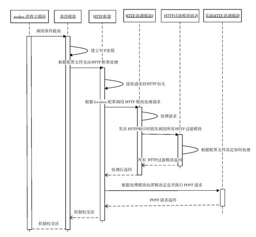 第二部分　如何编写HTTP模块 - 图1
