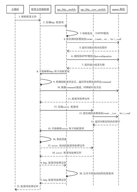 4.3　HTTP配置模型 - 图1