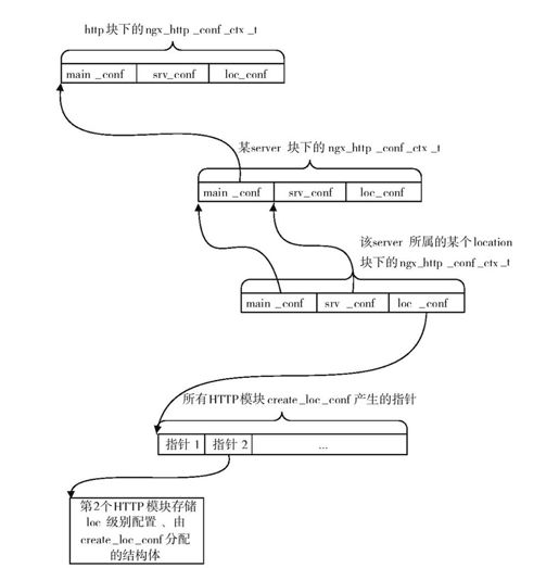 4.3.2　HTTP配置模型的内存布局 - 图2