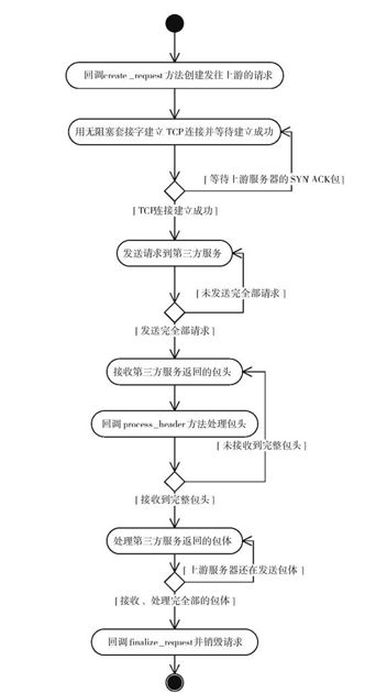 第5章　访问第三方服务 - 图2