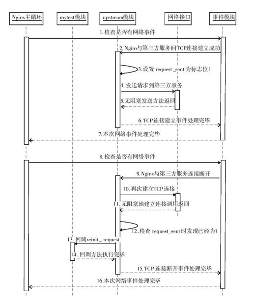 5.2.2　reinit_request回调方法 - 图1