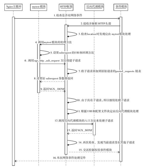 5.5　subrequest执行过程中的主要场景 - 图1