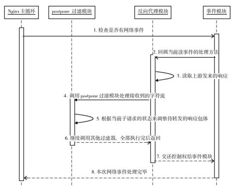 5.5.2　如何转发多个子请求的响应包体 - 图1
