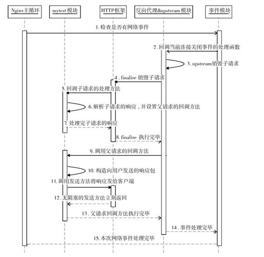 5.5.3　子请求如何激活父请求 - 图1