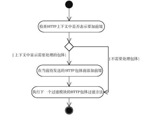 6.4　HTTP过滤模块的简单例子 - 图2