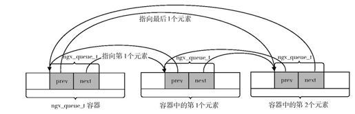 7.2.4　双向链表是如何实现的 - 图3