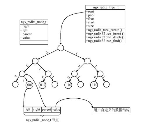 7.6　ngx_radix_tree_t基数树 - 图1
