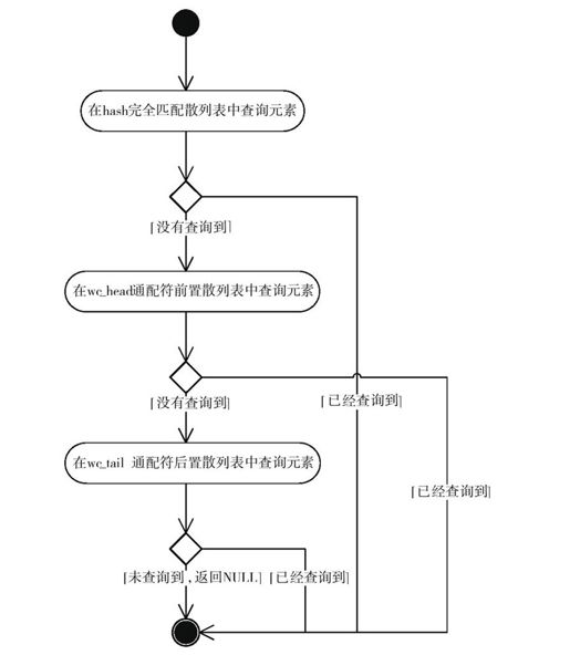 7.7.2　支持通配符的散列表 - 图4