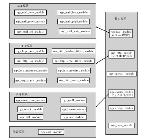 8.2　Nginx的架构设计 - 图2