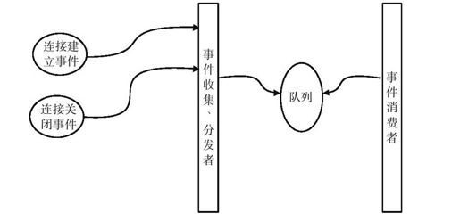 8.2.2　事件驱动架构 - 图1