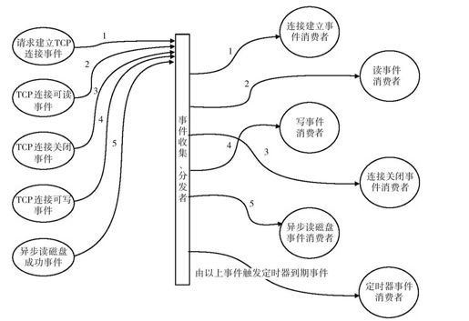 8.2.2　事件驱动架构 - 图2