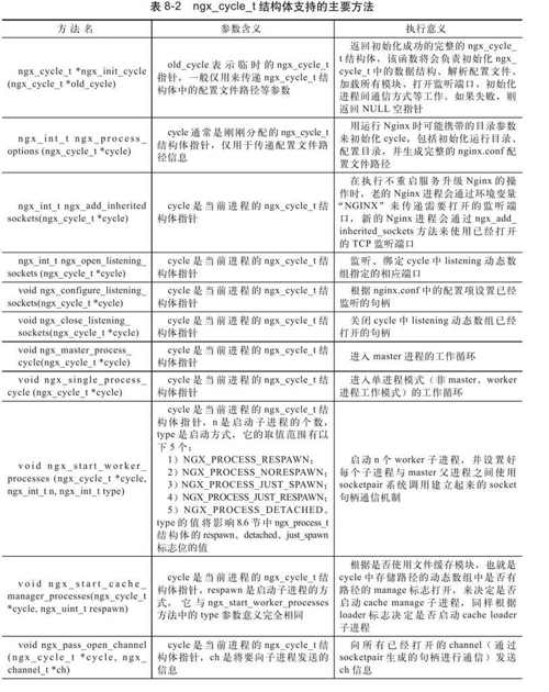8.3.3　ngx_cycle_t支持的方法 - 图1
