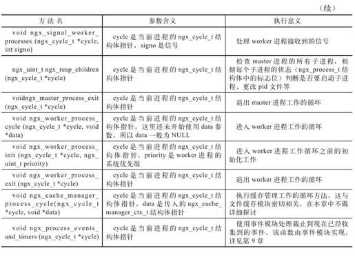 8.3.3　ngx_cycle_t支持的方法 - 图2