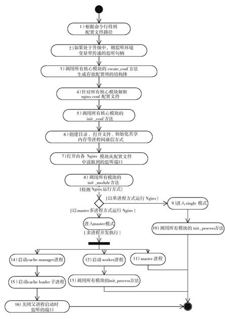 8.4　Nginx启动时框架的处理流程 - 图1