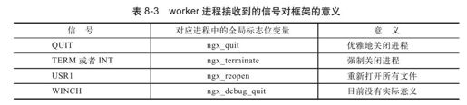 8.5　worker进程是如何工作的 - 图1