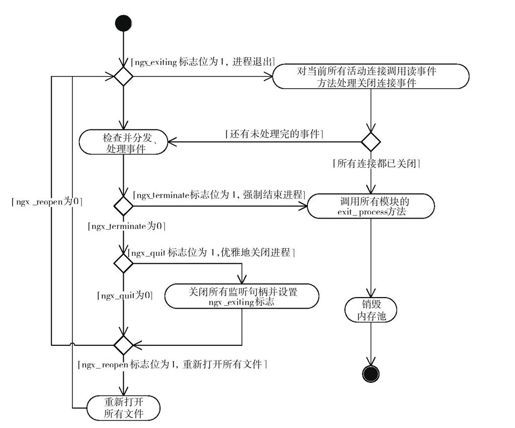 8.5　worker进程是如何工作的 - 图2