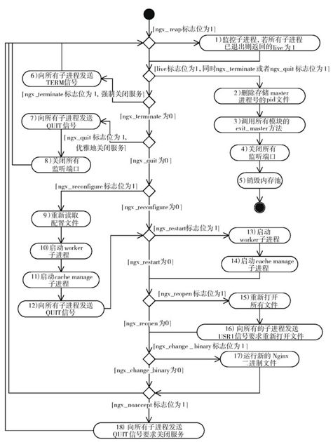8.6　master进程是如何工作的 - 图2
