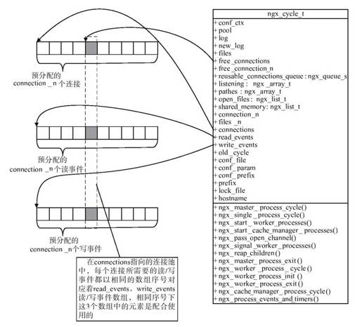 9.3.3　ngx_connection_t连接池 - 图1