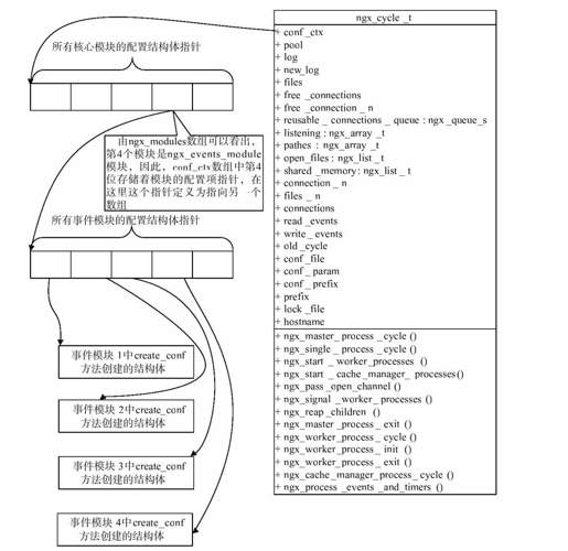 9.4　ngx_events_module核心模块 - 图1
