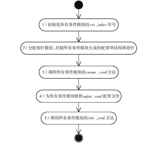 9.4.2　管理事件模块 - 图1