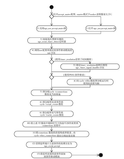 9.5　ngx_event_core_module事件模块 - 图1