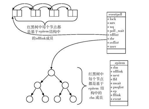 9.6　epoll事件驱动模块 - 图1