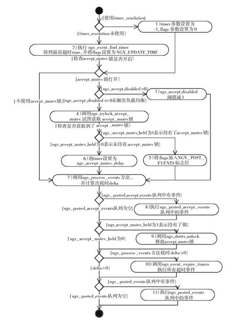 9.8.5　ngx_process_events_and_timers流程 - 图1