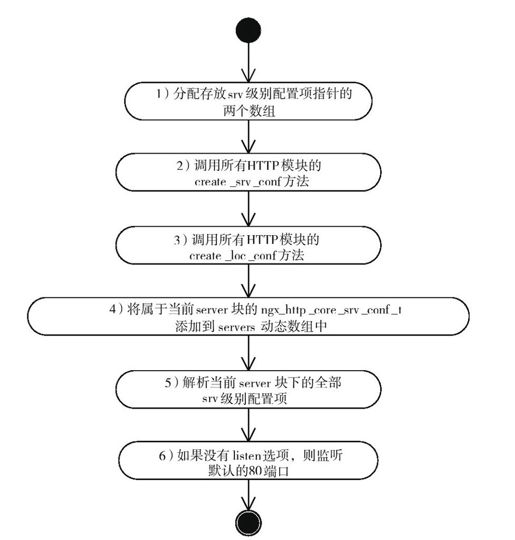 10.2.2　管理server级别下的配置项 - 图1
