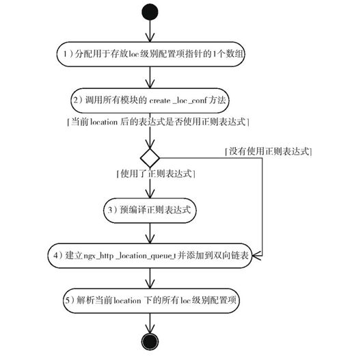 10.2.3　管理location级别下的配置项 - 图1